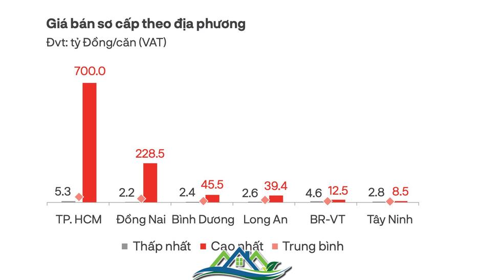 “Choáng” với giá biệt thự Tp.HCM chạm mốc 700 tỉ đồng/căn