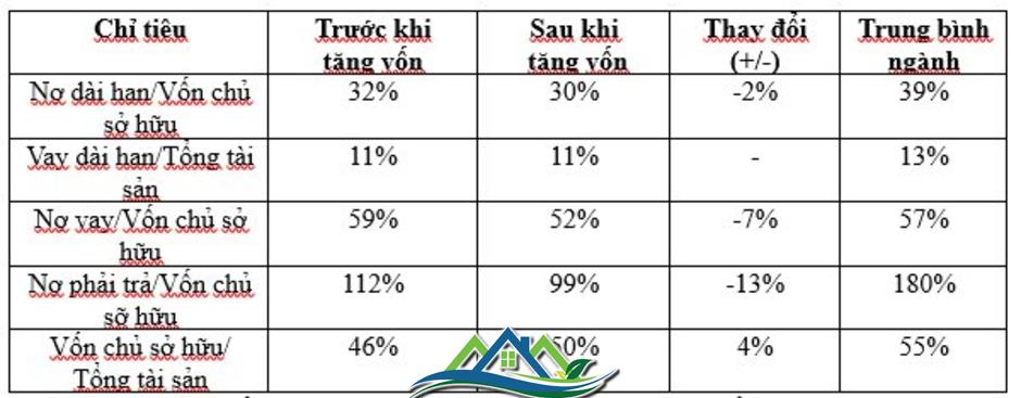 3 chủ nợ thành cổ đông, TTC Land (SCR) giảm bớt gánh nặng tài chính