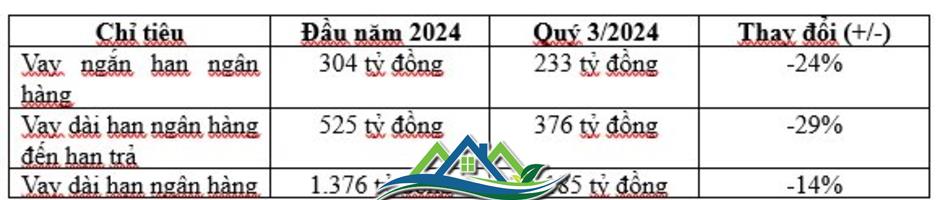 3 chủ nợ thành cổ đông, TTC Land (SCR) giảm bớt gánh nặng tài chính