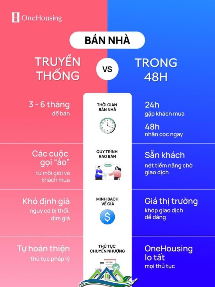 Bán nhanh, đúng giá - sự vượt trội từ giải pháp bán nhà nhanh 48h