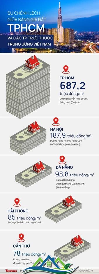 Bảng giá đất mới của TPHCM chênh lệch Hà Nội và các thành phố trực thuộc Trung ương ra sao?