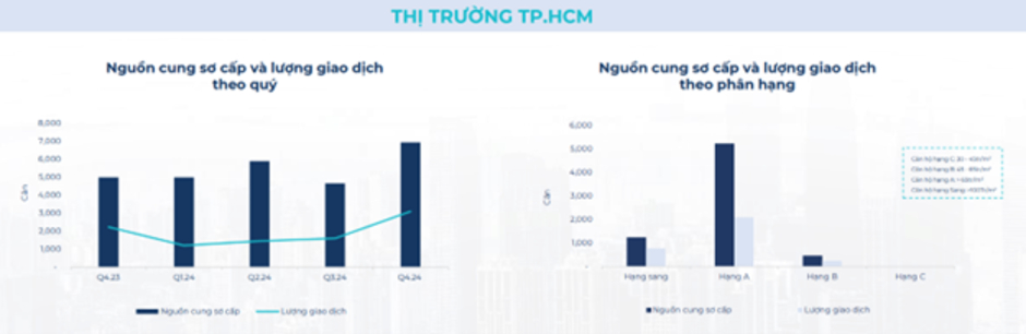 BHS R&D: Thị trường bất động sản đã tốt lên từ 2024, kỳ vọng rực rỡ vào 2025 và tăng tốc ổn định vào 2026