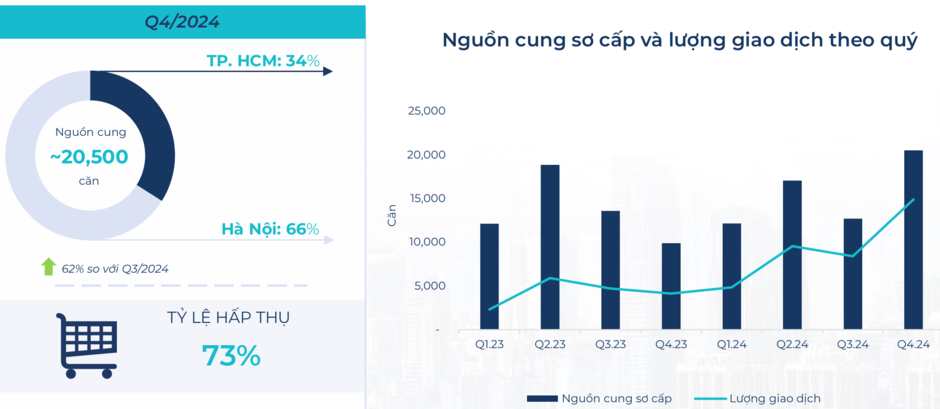 BHS R&D: Thị trường bất động sản đã tốt lên từ 2024, kỳ vọng rực rỡ vào 2025 và tăng tốc ổn định vào 2026