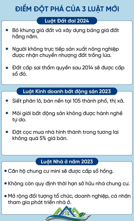 Bộ 3 luật mới: Bước ngoặt quan trọng cho thị trường bất động sản 2024