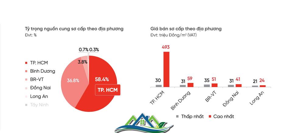 Căn hộ mới giá 40 triệu đồng/m2 giờ chỉ có ở các tỉnh vùng ven Đồng Nai, Long An