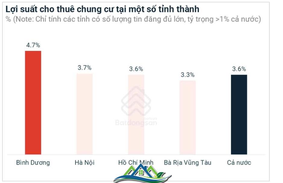 Chung cư Bình Dương đạt lợi suất cho thuê cao kỷ lục