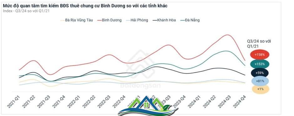 Chung cư Bình Dương đạt lợi suất cho thuê cao kỷ lục