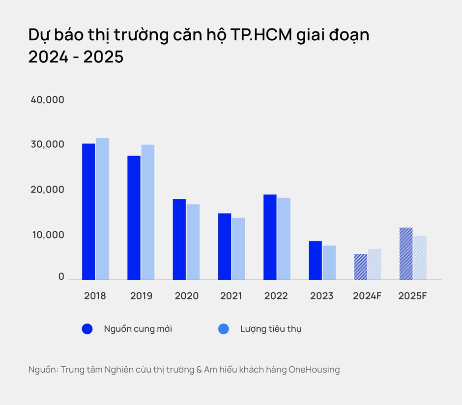 Chung cư mở bán mới khu Đông TP.HCM đã thiết lập mặt bằng giá mới, dự kiến giá các dự án chuẩn bị mở bán trên 100 triệu đồng/m2