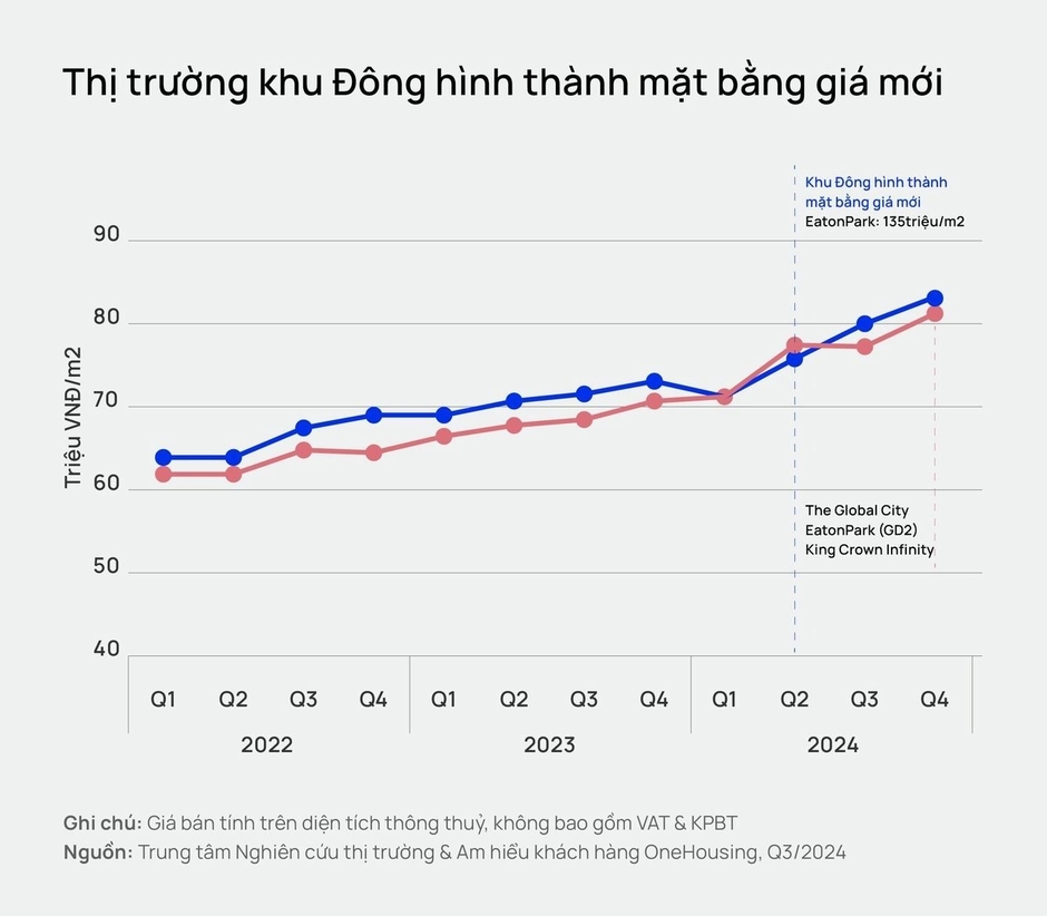 Chung cư mở bán mới khu Đông TP.HCM đã thiết lập mặt bằng giá mới, dự kiến giá các dự án chuẩn bị mở bán trên 100 triệu đồng/m2