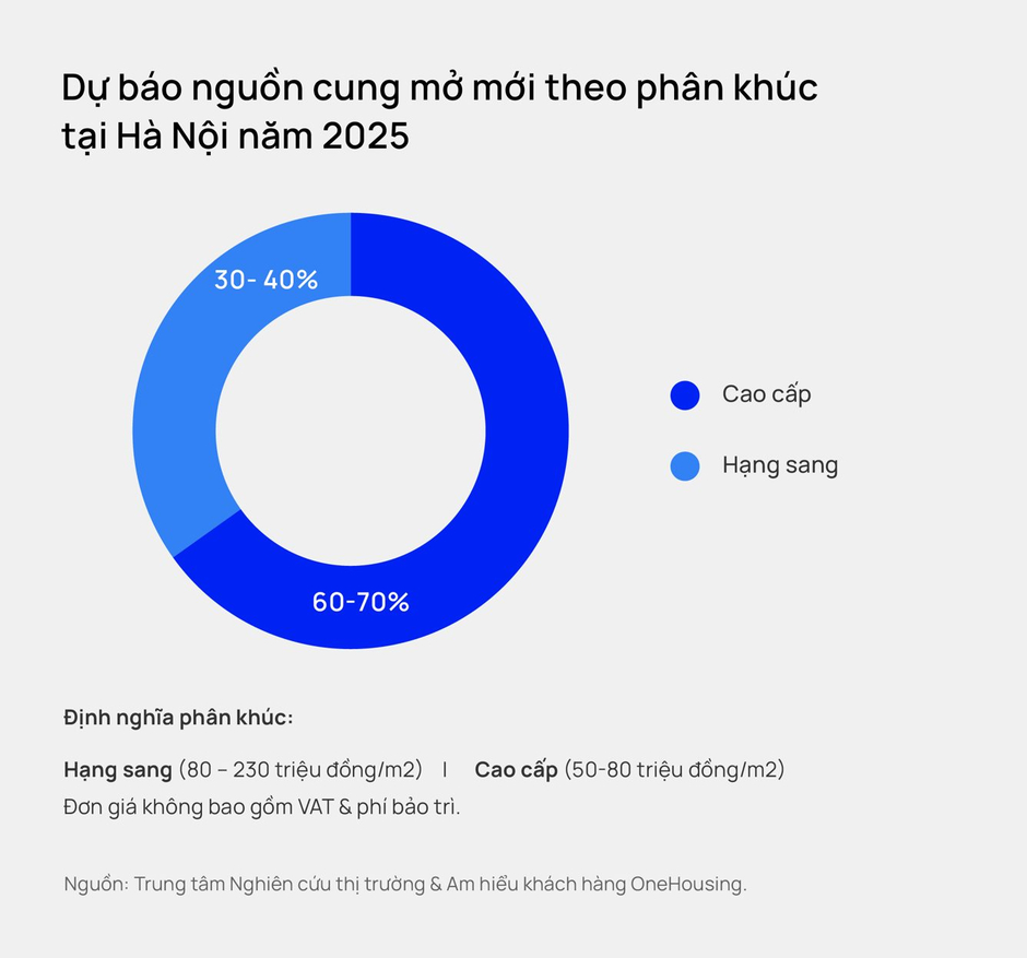 Chuyên gia “bắt mạch” thị trường 2025: Một phân khúc được “chia miếng bánh” to, chung cư cao cấp và hạng sang hút dòng tiền