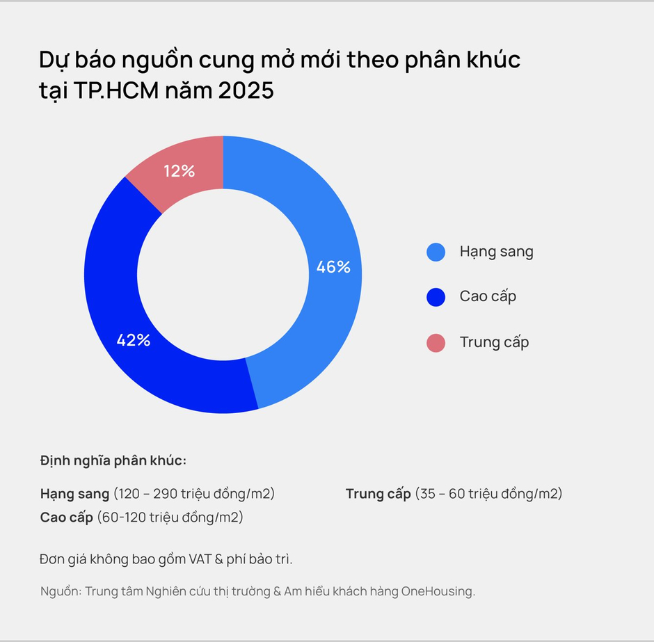 Chuyên gia “bắt mạch” thị trường 2025: Một phân khúc được “chia miếng bánh” to, chung cư cao cấp và hạng sang hút dòng tiền