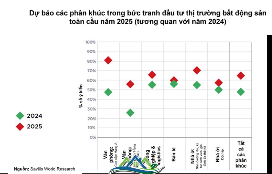 Chuyên gia đưa ra dự báo bất ngờ về diễn biến các phân khúc bất động sản trong năm 2025