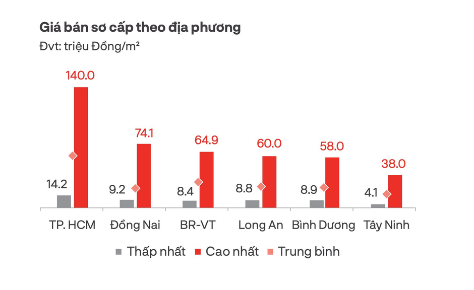 Đất nền phía Nam bất ngờ tăng giao dịch gấp 2- 3 lần, giá cao nhất chạm mốc 140 triệu đồng mỗi m2