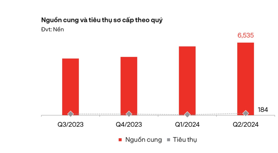 Đất nền phía Nam bất ngờ tăng giao dịch gấp 2- 3 lần, giá cao nhất chạm mốc 140 triệu đồng mỗi m2