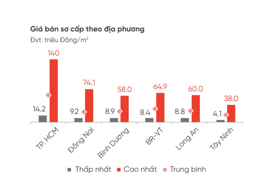 Đất nền phía Nam có hiện tượng “nóng” cục bộ, chuyên gia bất ngờ dự báo về mức độ tăng giá từ năm 2025