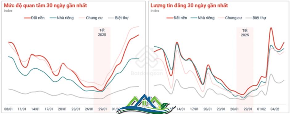 Diễn biến 'lạ' giá nhà đất sau Tết Nguyên đán