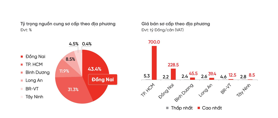 Điều chỉnh quy hoạch chung Tp.Biên Hoà (Đồng Nai), dự án của Nam Long và Novaland được gỡ vướng: Thị trường bất động sản có tín hiệu mới?