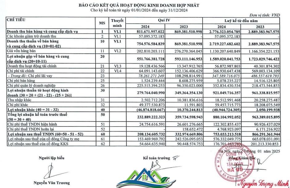 Doanh thu bán bất động sản giảm và dự phòng trả tiền điện kéo lùi lợi nhuận của Tập đoàn Hà Đô