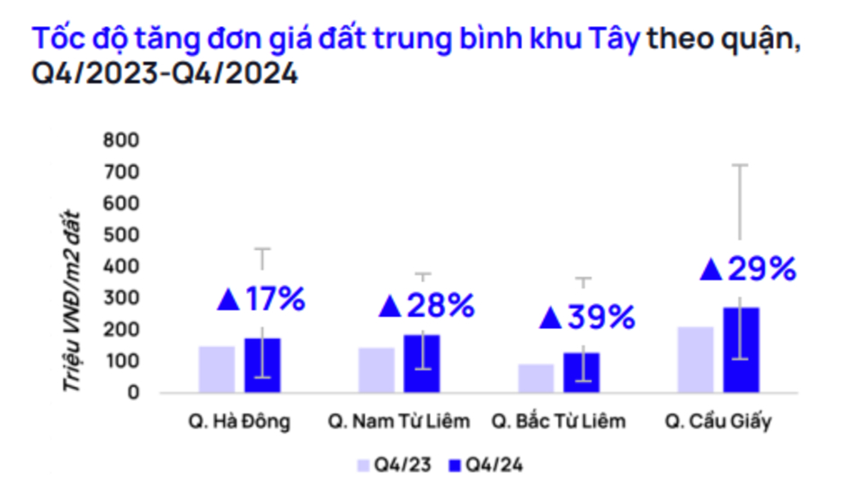 Dự báo năm 2025 giao dịch bất động sản thổ cư sẽ sôi động ở Hà Đông, Long Biên và Gia Lâm, ước đạt trên 41.000 giao dịch