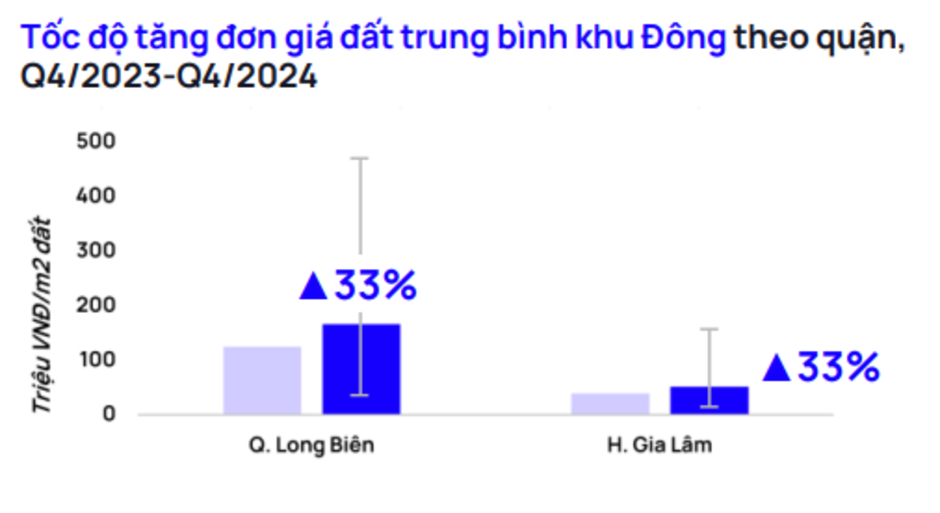 Dự báo năm 2025 giao dịch bất động sản thổ cư sẽ sôi động ở Hà Đông, Long Biên và Gia Lâm, ước đạt trên 41.000 giao dịch