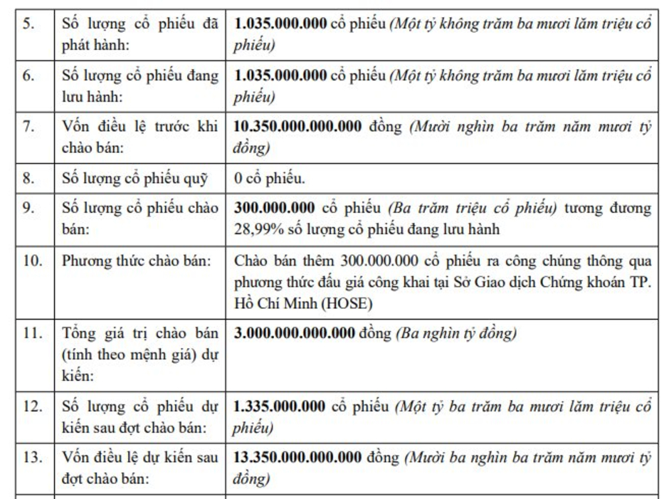 Dự kiến thu về 15.000 tỷ từ chào bán cổ phiếu, Becamex IDC sẽ “rót” 6.300 tỷ vào dự án KCN Cây Trường và KCN Bàu Bàng