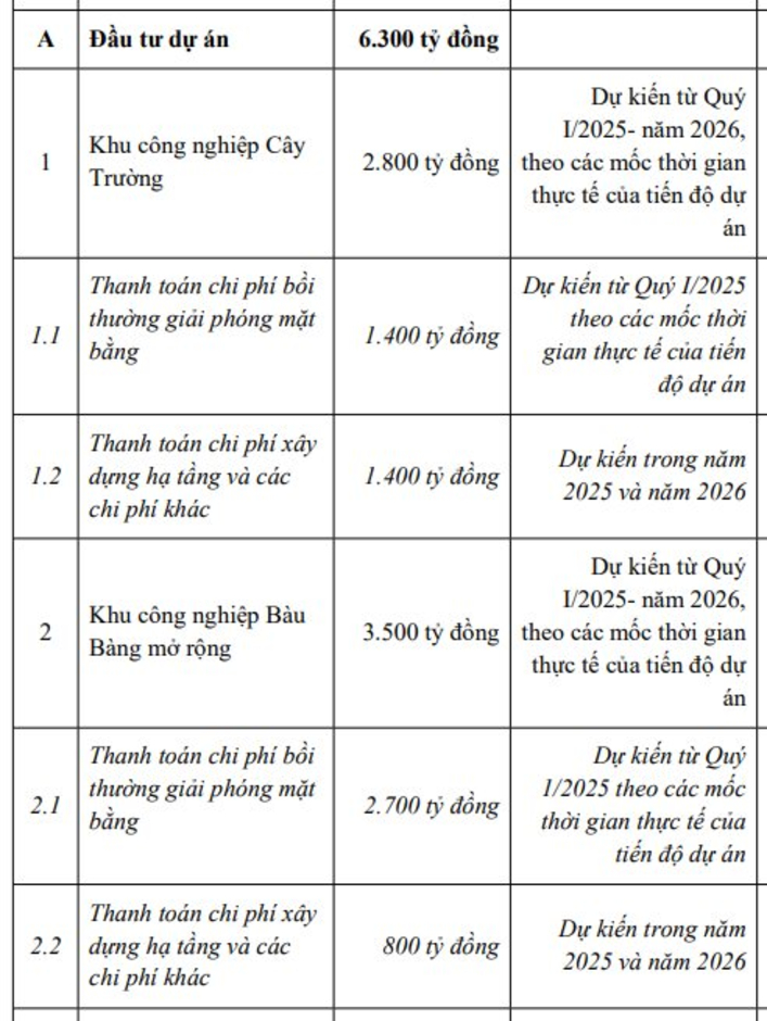 Dự kiến thu về 15.000 tỷ từ chào bán cổ phiếu, Becamex IDC sẽ “rót” 6.300 tỷ vào dự án KCN Cây Trường và KCN Bàu Bàng