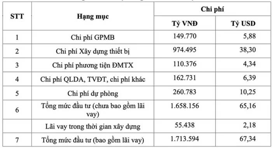 Đường sắt tốc độ cao Bắc - Nam: Dùng vốn đầu tư công, không lo 