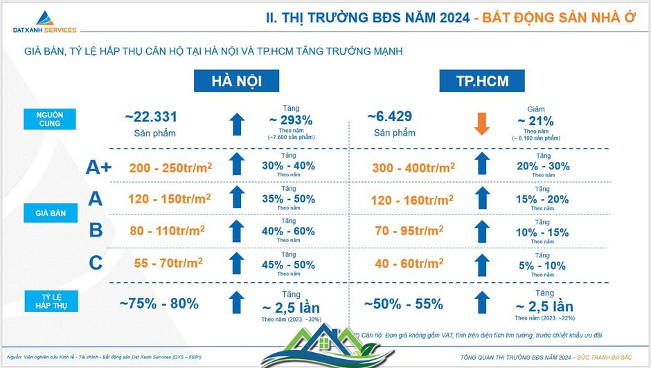 Giá bán, tỷ lệ hấp thụ căn hộ tại Hà Nội và TP.HCM tăng trưởng mạnh trong năm 2024