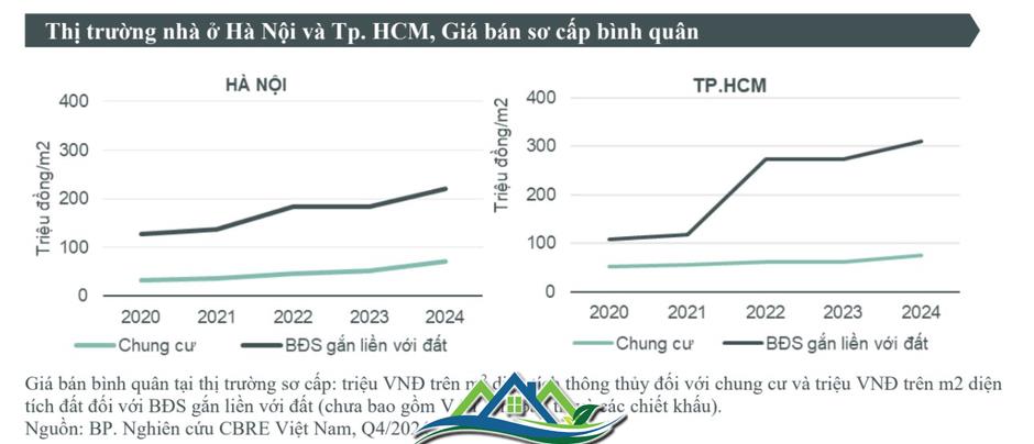 Giá biệt thự/liền kề TP.HCM cao hơn cả trăm triệu đồng so với Hà Nội