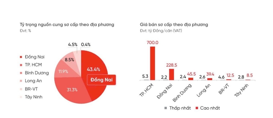 Giá biệt thự, nhà phố chạm mốc 700 tỉ đồng/căn, Tp.HCM đang “chia lửa