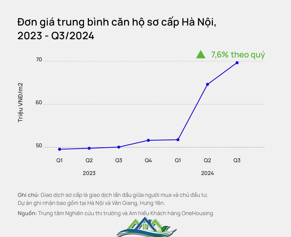 Giá chung cư Hà Nội đã lên mức trung bình 70 triệu đồng/m2: Nhiều người vẫn đang chờ giảm giá