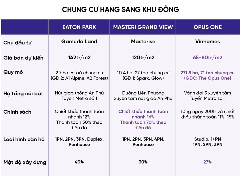 Giá hàng trăm triệu đồng mỗi m2, cuộc chiến “bỏng tay” chung cư hạng sang của 3 “ông lớn” bất động sản Masterise Homes, Gamuda Land, Vinhomes.