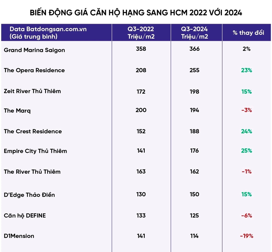 Giá hàng trăm triệu đồng mỗi m2, cuộc chiến “bỏng tay” chung cư hạng sang của 3 “ông lớn” bất động sản Masterise Homes, Gamuda Land, Vinhomes.