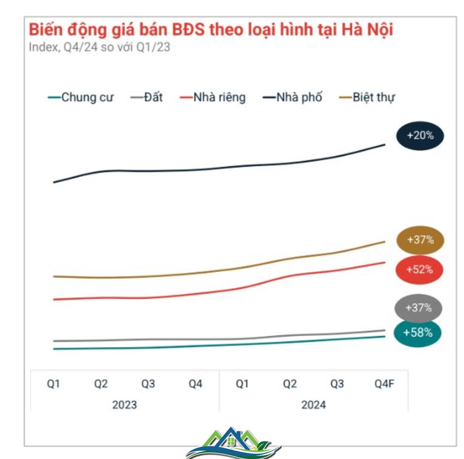 Giá rao bán nhà riêng ở Hà Nội đạt 197 triệu đồng/m2, tăng 1,5 lần sau gần 2 năm