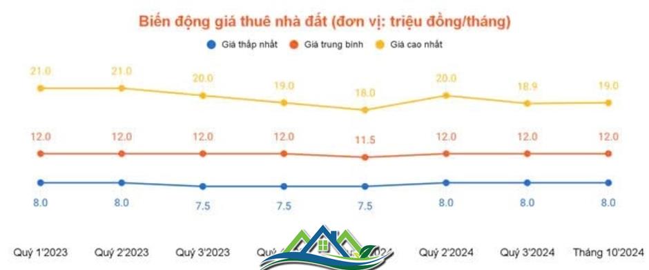 Giá thuê bất động sản Tp.HCM “bật tăng” cuối năm