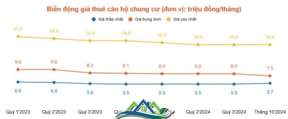 Giá thuê bất động sản Tp.HCM “bật tăng” cuối năm