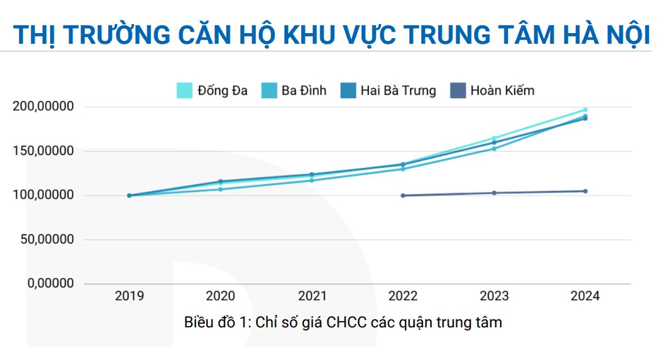 Hà Nội: Căn hộ chung cư tại quận Hai Bà Trưng và Đống Đa có tốc độ tăng giá tốt nhất trong vòng 5 năm qua