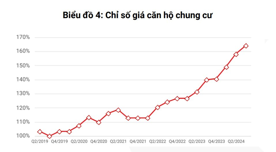 Hà Nội: Căn hộ chung cư tại quận Hai Bà Trưng và Đống Đa có tốc độ tăng giá tốt nhất trong vòng 5 năm qua