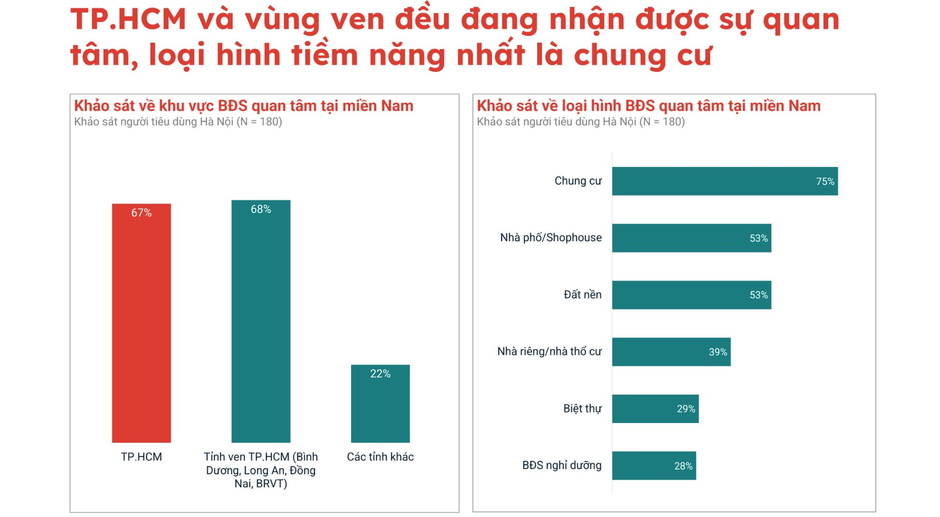 Hiệu ứng “lan rộng” bắt đầu xuất hiện trên thị trường địa ốc phía Nam: Căn hộ cao cấp vùng giáp ranh Tp.HCM bất ngờ khởi sắc dịp cuối năm