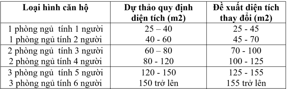 HoREA gửi văn bản hỏa tốc đề xuất TPHCM tính lại phương pháp xác định dân số trong các tòa chung cư