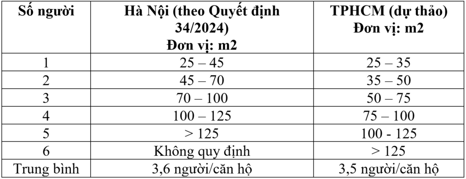 HoREA gửi văn bản hỏa tốc đề xuất TPHCM tính lại phương pháp xác định dân số trong các tòa chung cư