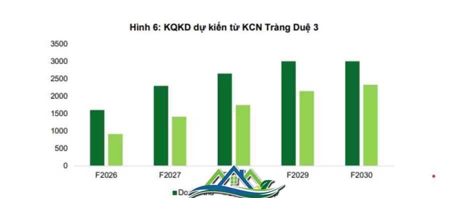 Kinh Bắc (KBC) dự kiến thu về 7.000 tỉ đồng nhờ quỹ đất còn lại tại các khu công nghiệp hiện hữu