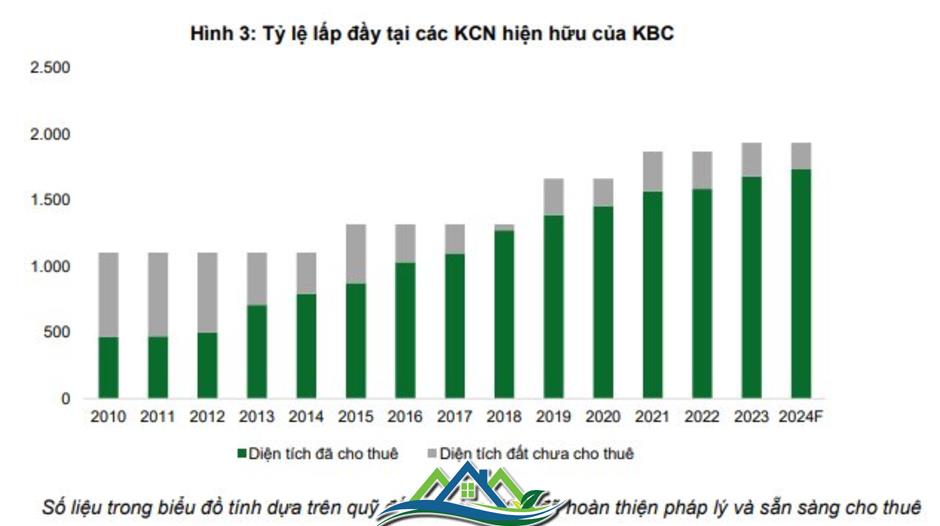 Kinh Bắc (KBC) dự kiến thu về 7.000 tỉ đồng nhờ quỹ đất còn lại tại các khu công nghiệp hiện hữu