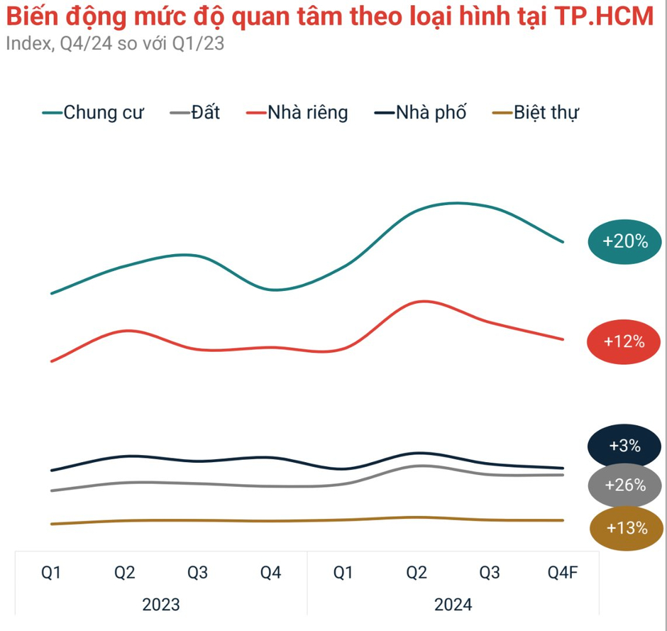 Lộ diện phân khúc “khuấy động” thị trường bất động sản Tp.HCM dịp cận Tết, mức giá từng khu vực gây bất ngờ