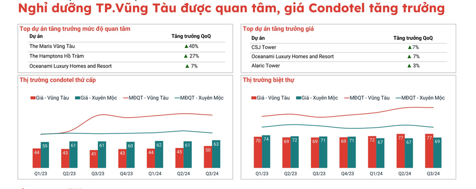 Lượt quan tâm căn hộ du lịch Bà Rịa – Vũng Tàu bất ngờ tăng vọt 64%, vượt mặt các loại hình khác nhờ loạt động thái đáng chú ý