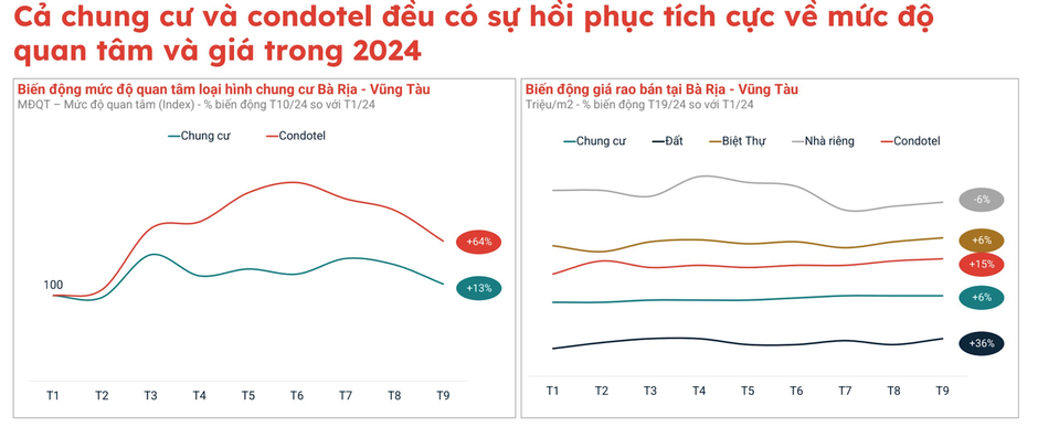 Lượt quan tâm căn hộ du lịch Bà Rịa – Vũng Tàu bất ngờ tăng vọt 64%, vượt mặt các loại hình khác nhờ loạt động thái đáng chú ý