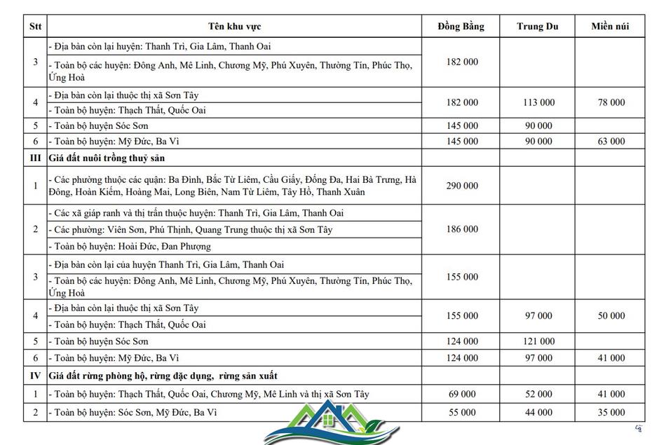 Mới nhất về bảng giá đất nông nghiệp Hà Nội được điều chỉnh, áp dụng đến 31/12/2025