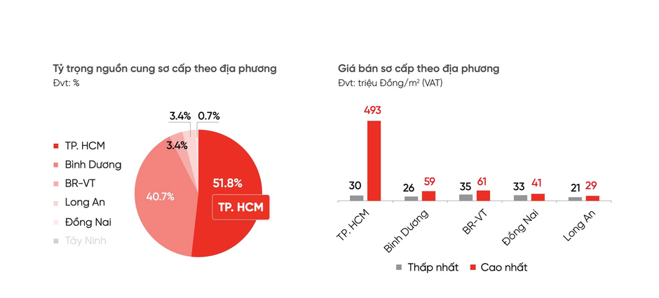 Một khu vực có vị trí “giáp ranh” Tp.HCM nhưng giá căn hộ chưa bằng 10%, nhiều dư địa cho nhà đầu tư?