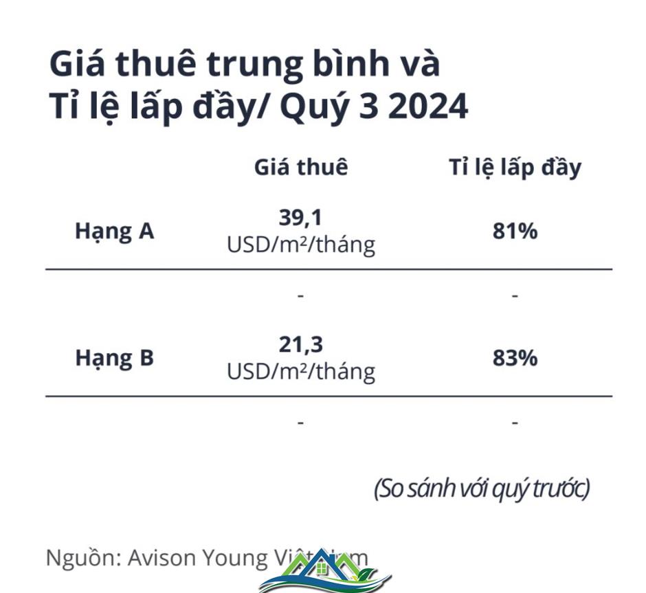 Một phân khúc bất động sản bất ngờ lấy lại “phong độ”, tỉ lệ lấp đầy đạt gần 90%