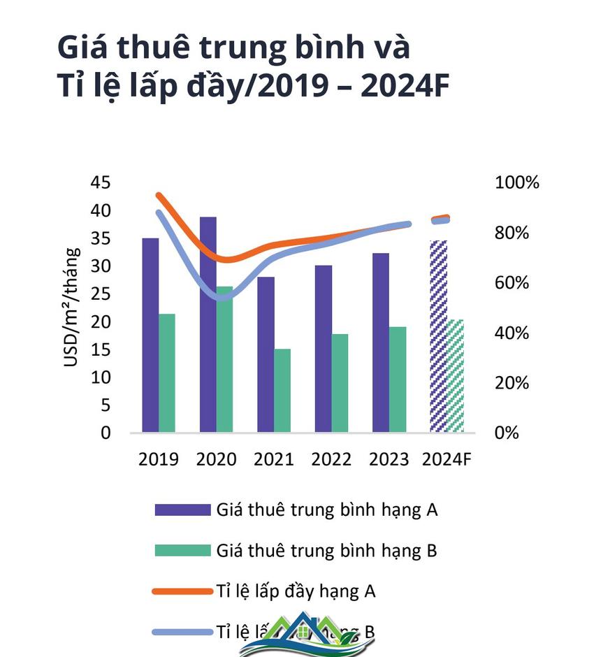 Một phân khúc bất động sản bất ngờ lấy lại “phong độ”, tỉ lệ lấp đầy đạt gần 90%